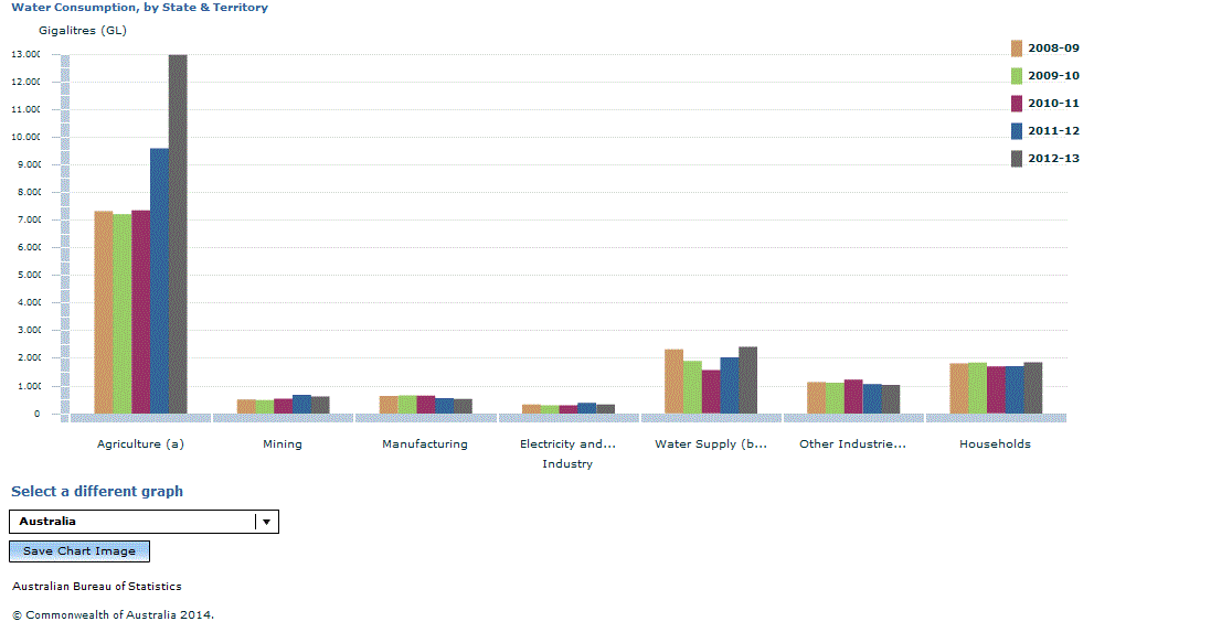 Graph Image for Water Consumption, by State and Territory